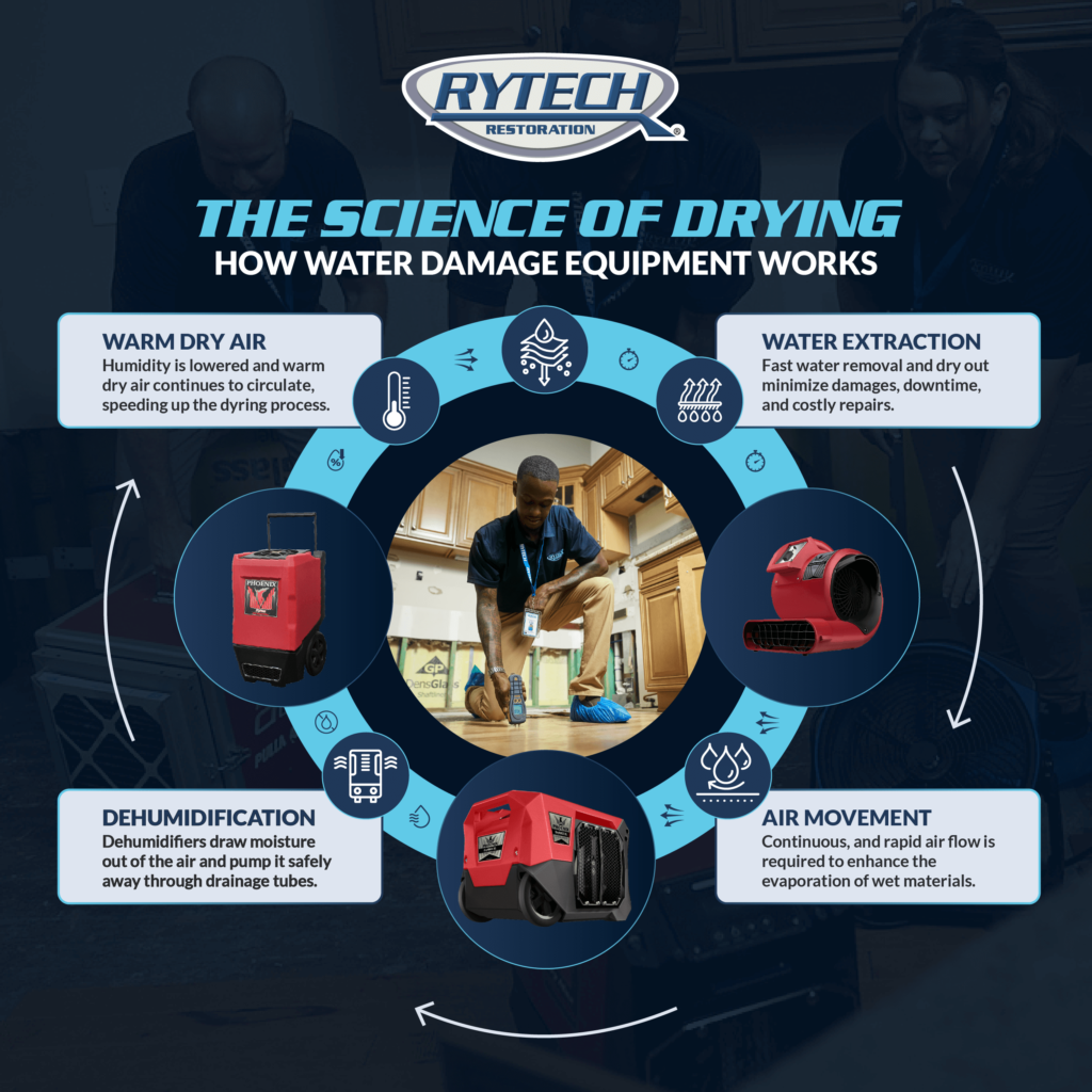 How Water Damage Equipment Works in Greater New Orleans 